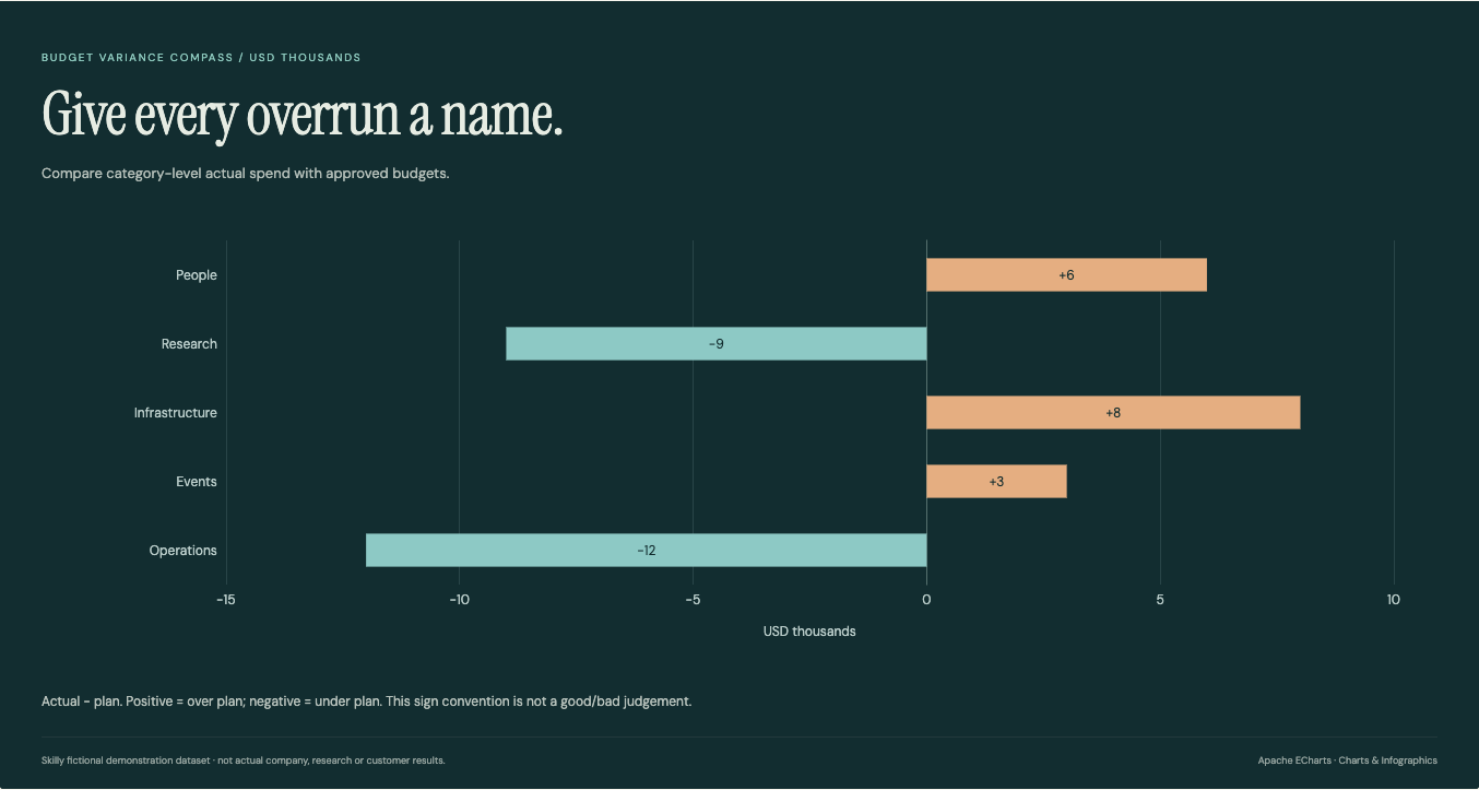 Budget Variance Compass: complete fictional data visualization with its title, chart and source