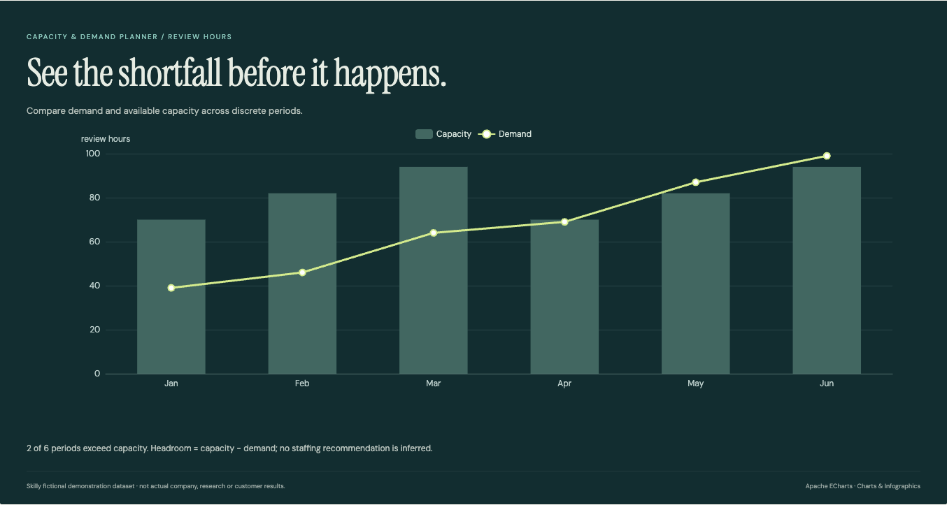 Capacity & Demand Planner: complete fictional data visualization with its title, chart and source