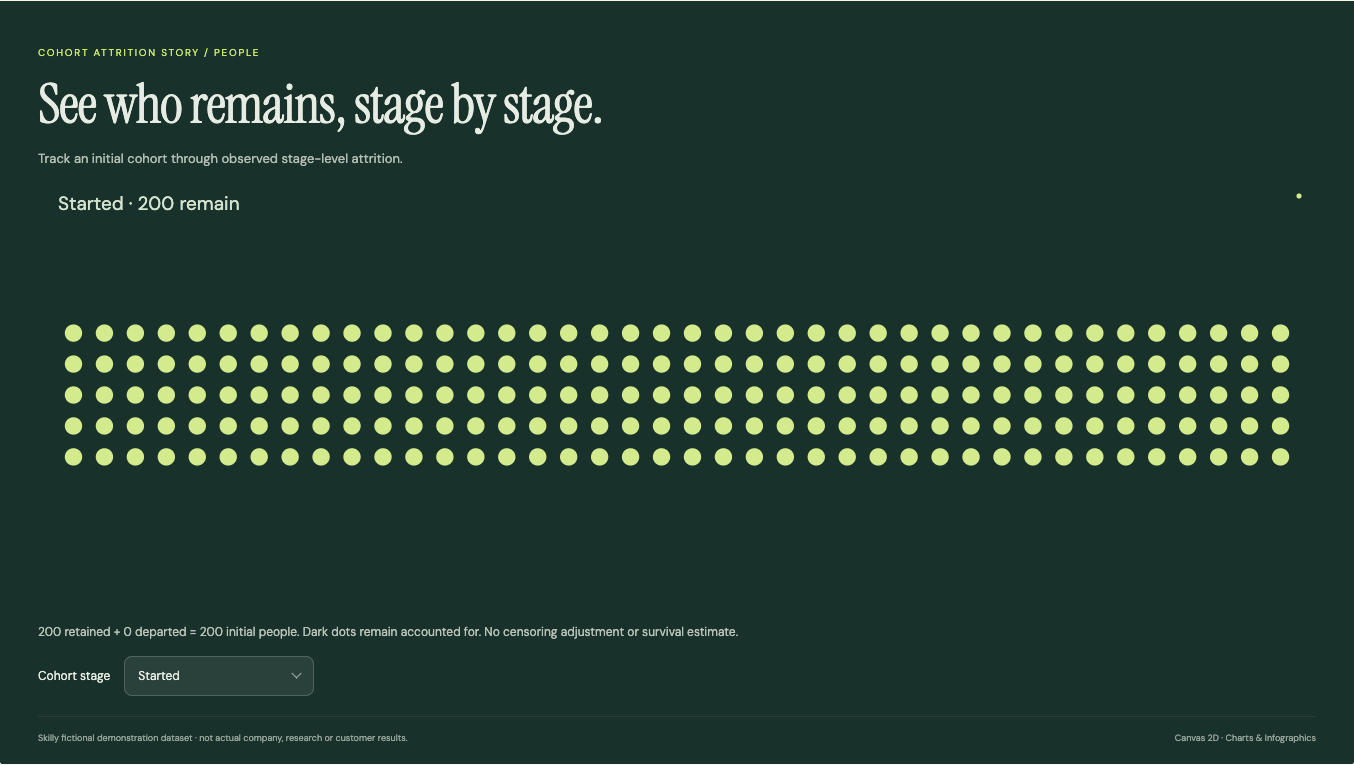 Cohort Attrition Story: complete fictional data visualization with its title, chart and source