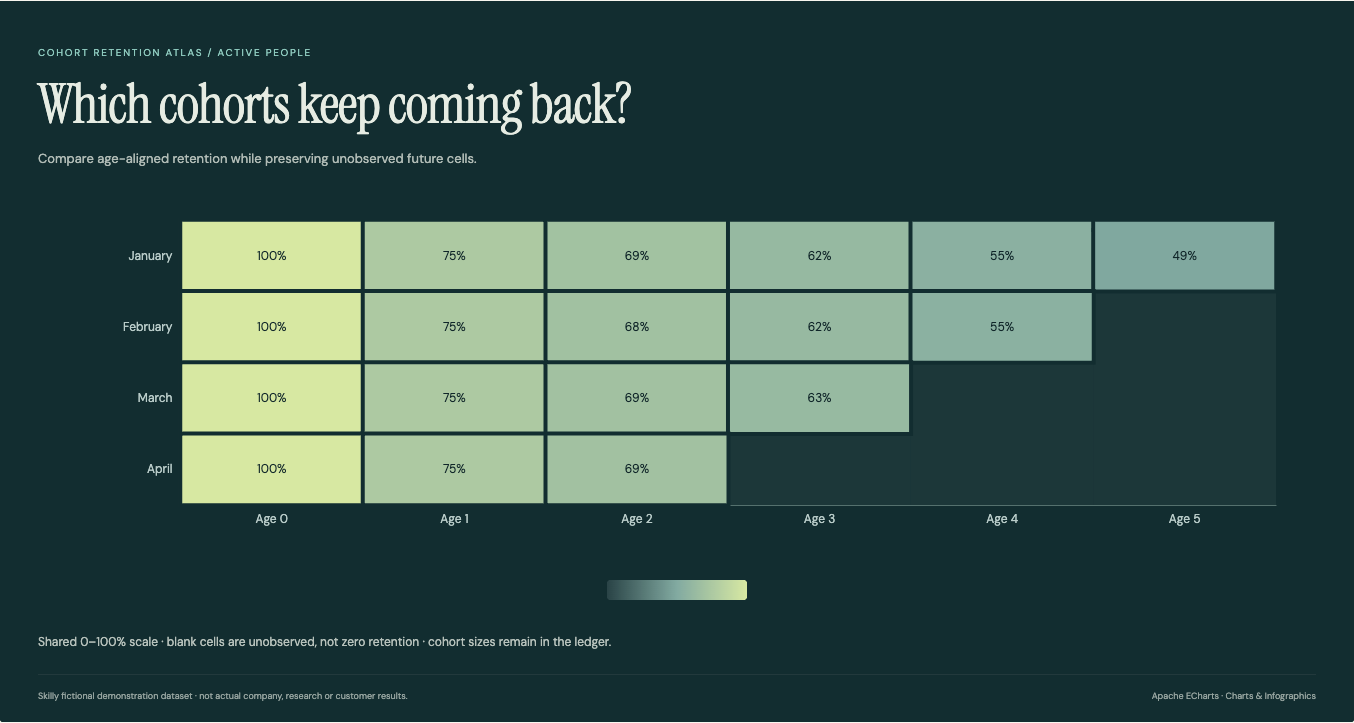 Cohort Retention Atlas: complete fictional data visualization with its title, chart and source