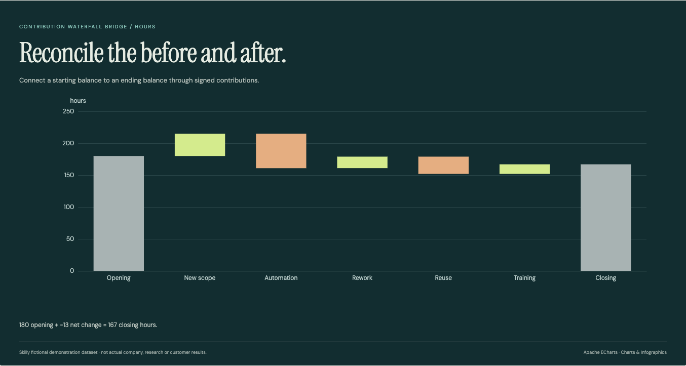 Contribution Waterfall Bridge: complete fictional data visualization with its title, chart and source