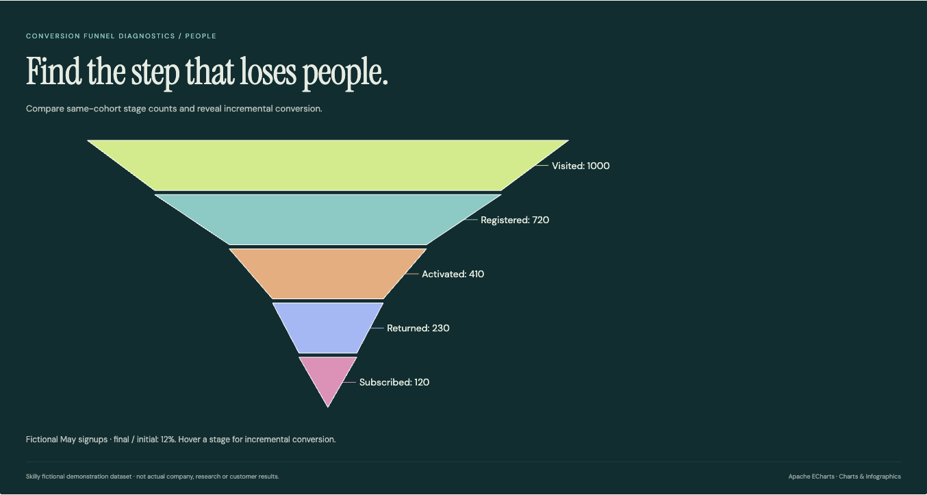 Conversion Funnel Diagnostics: complete fictional data visualization with its title, chart and source
