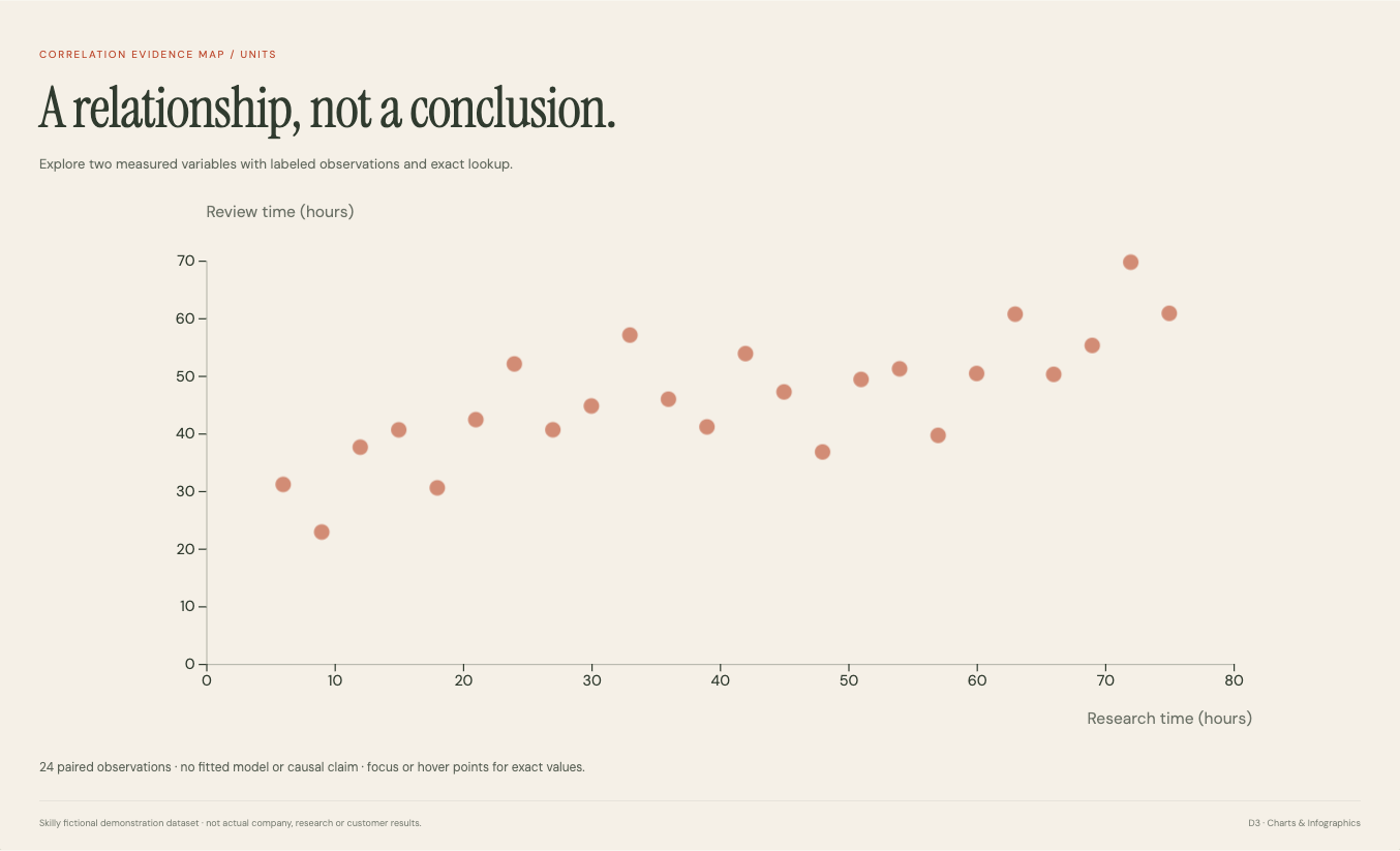 Correlation Evidence Map: complete fictional data visualization with its title, chart and source