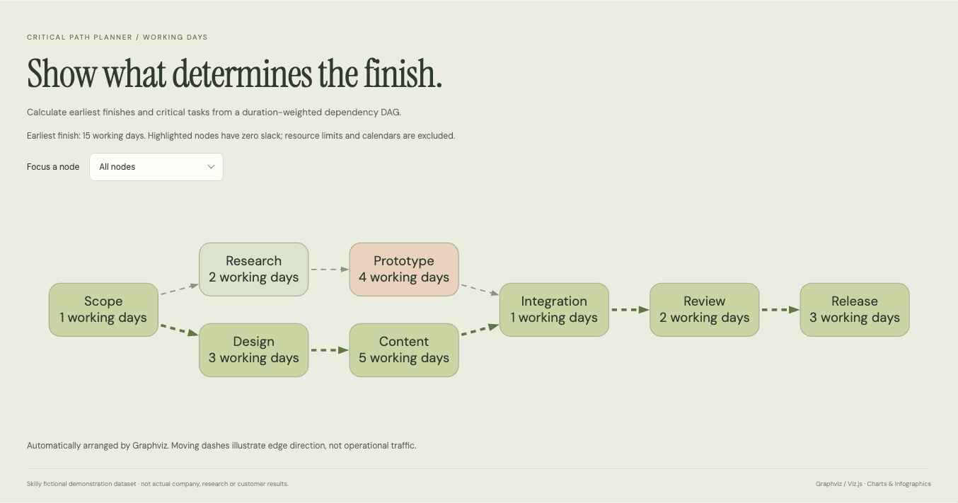 Critical Path Planner: complete fictional data visualization with its title, chart and source
