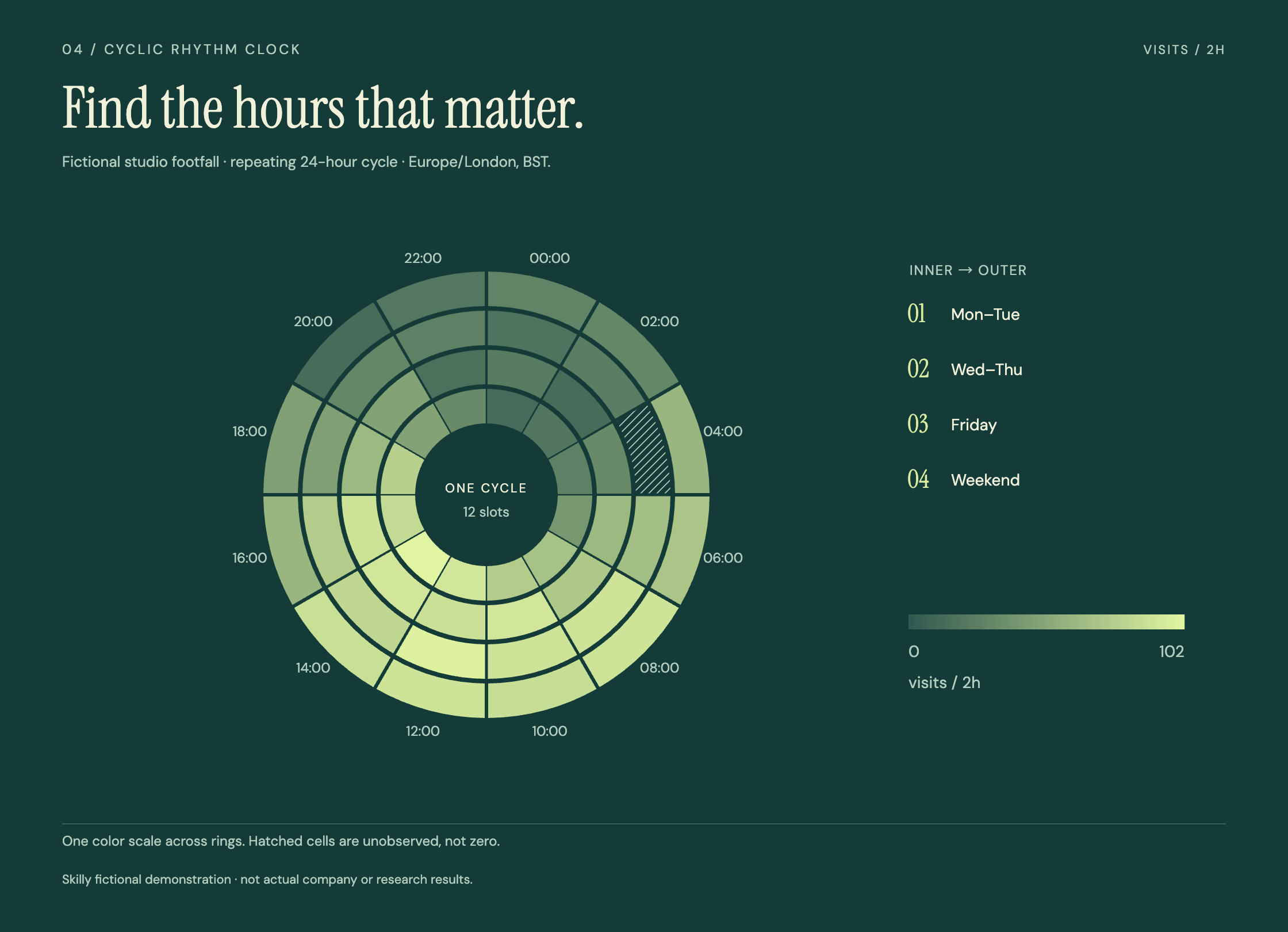 Cyclic Rhythm Clock: complete fictional chart, title and source