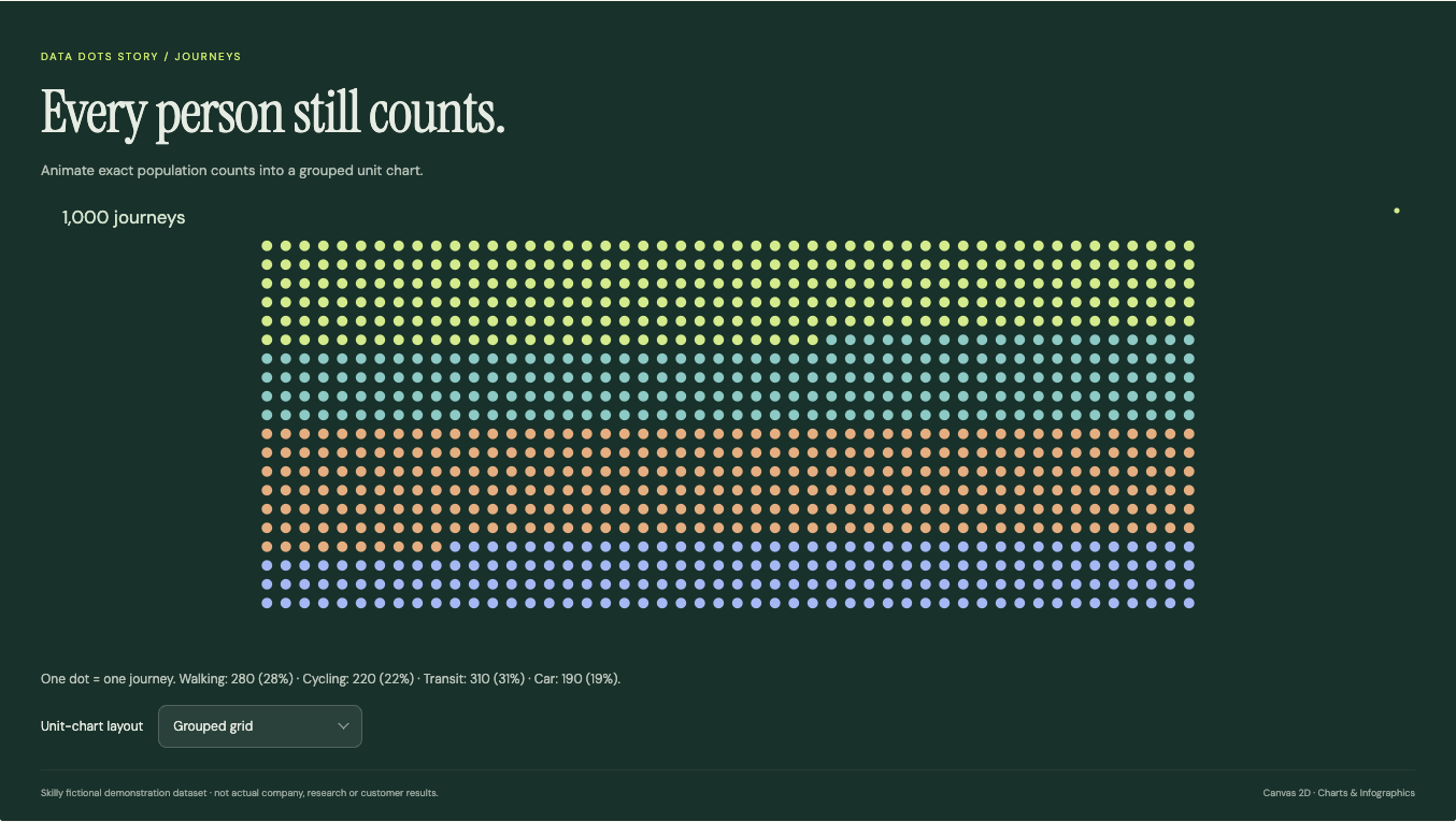 Data Dots Story: complete fictional data visualization with its title, chart and source