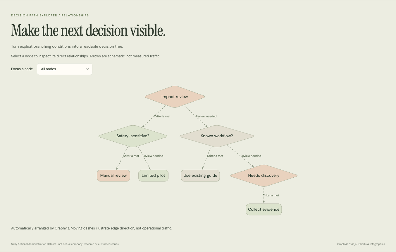 Decision Path Explorer: complete fictional data visualization with its title, chart and source