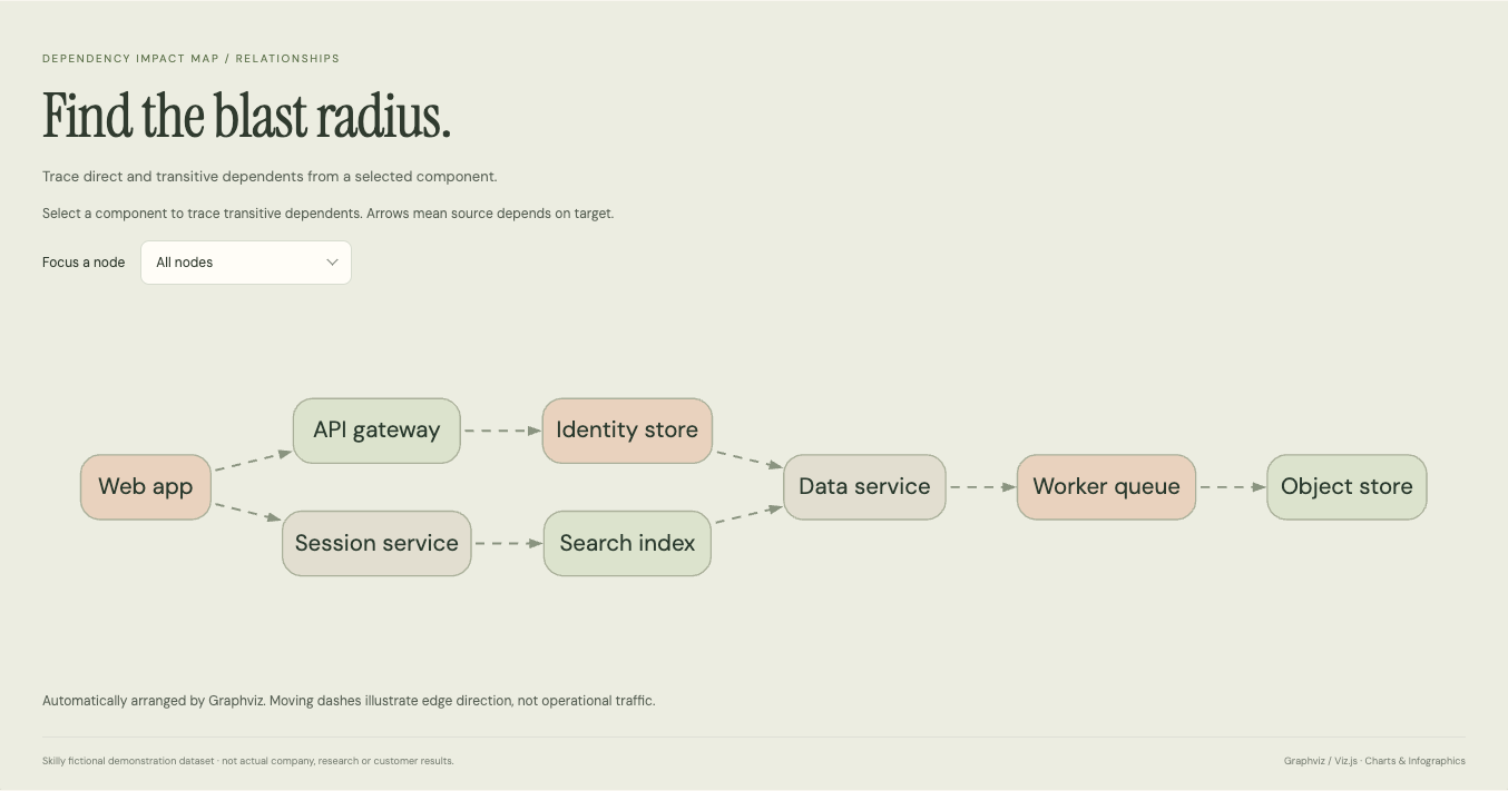 Dependency Impact Map: complete fictional data visualization with its title, chart and source
