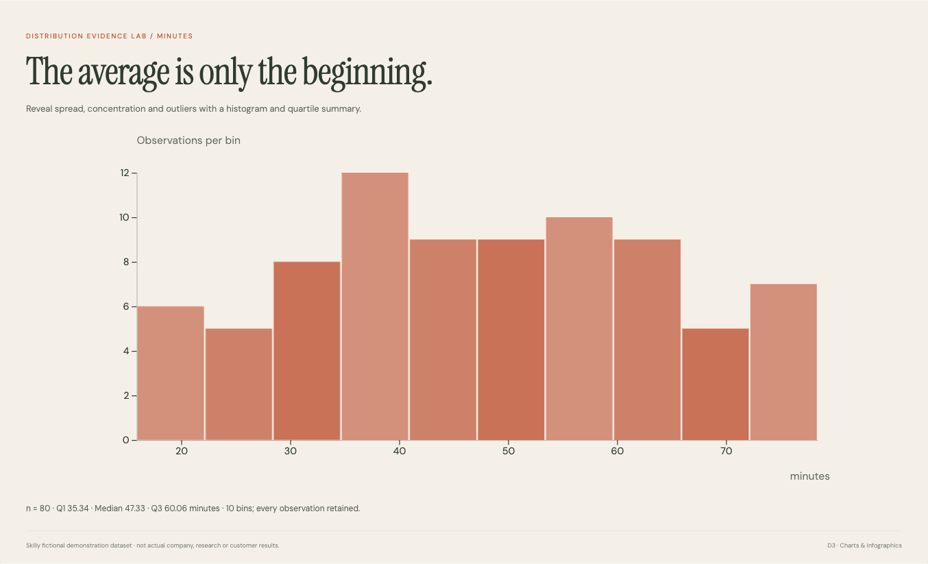 Distribution Evidence Lab: complete fictional data visualization with its title, chart and source