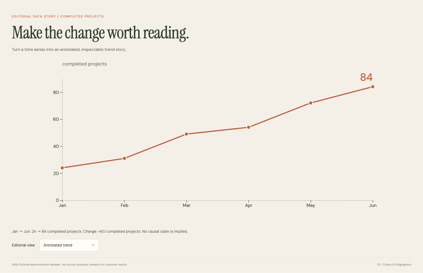 Editorial Data Story: complete fictional data visualization with its title, chart and source