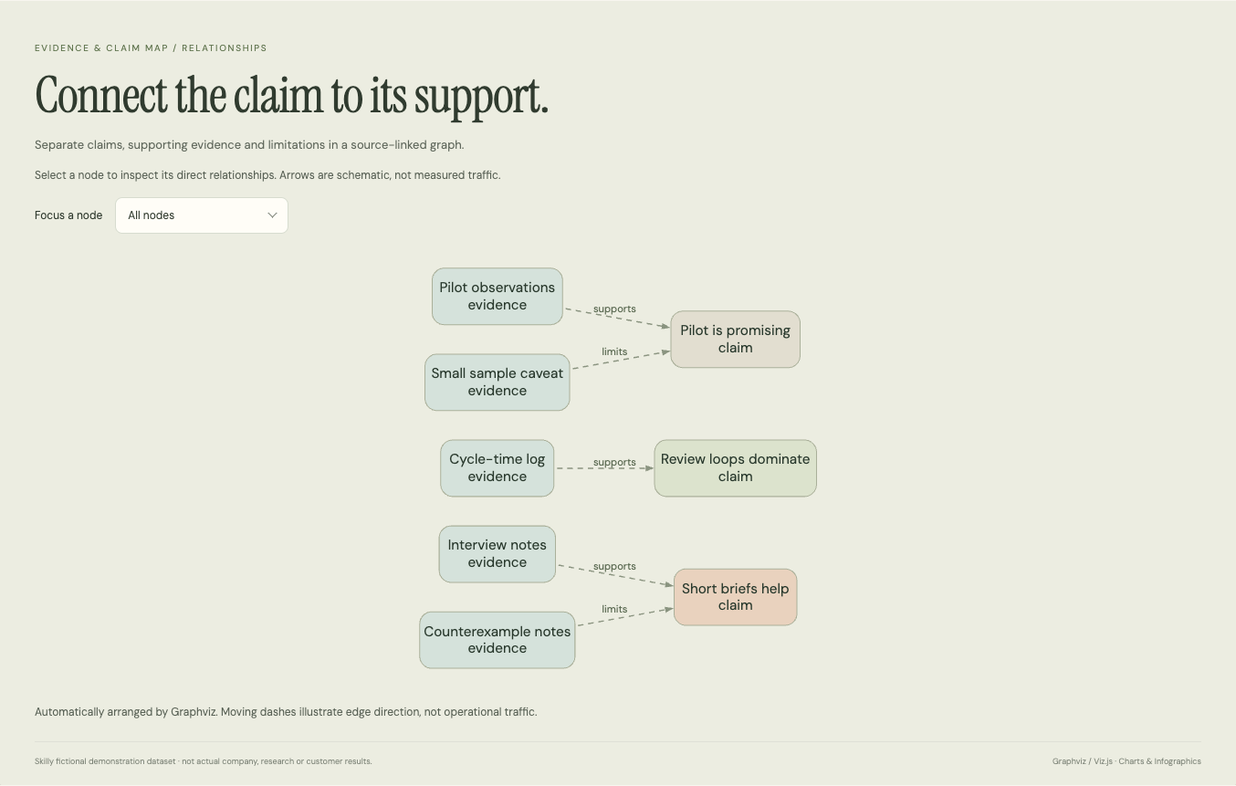 Evidence & Claim Map: complete fictional data visualization with its title, chart and source