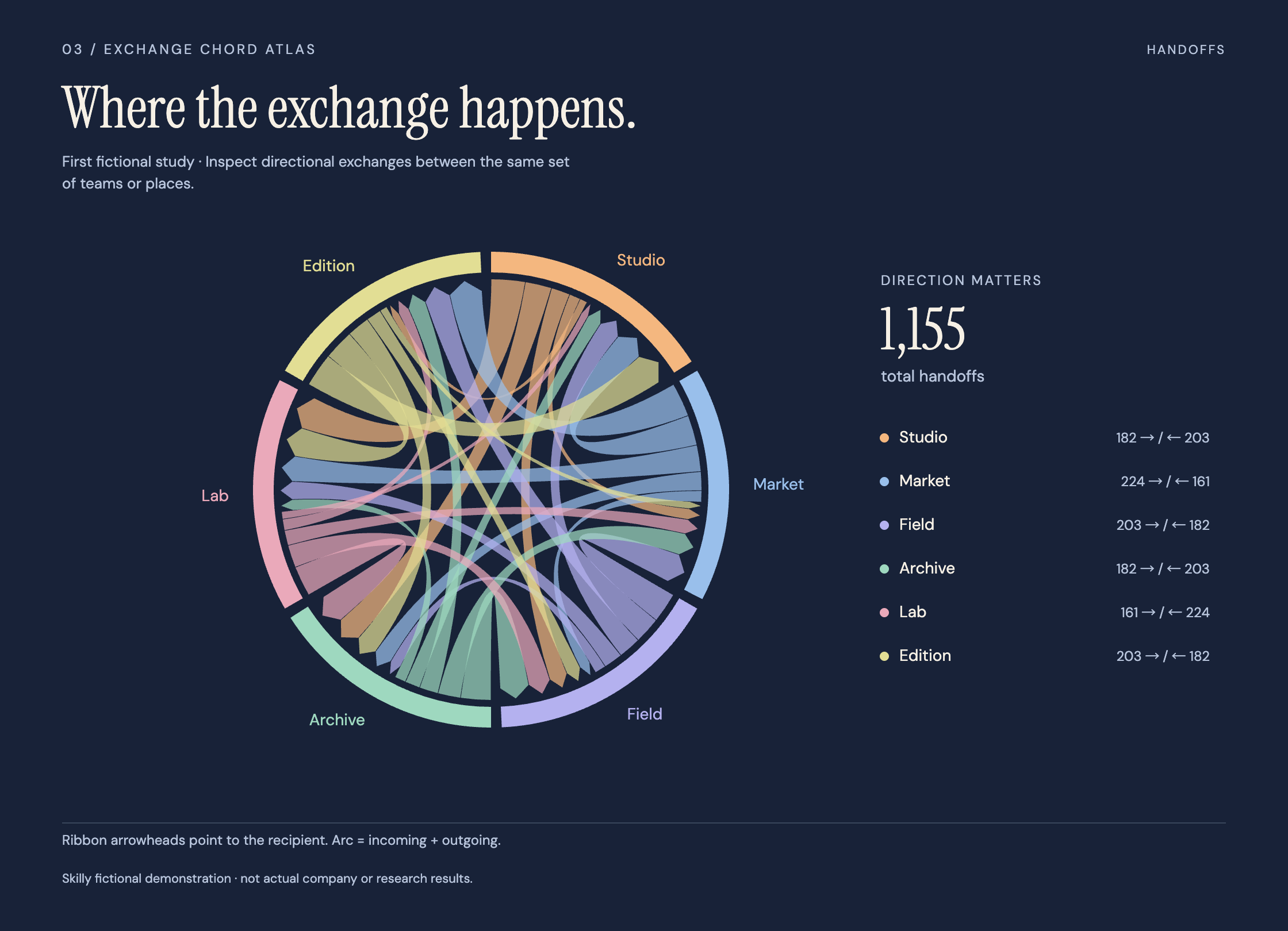 Exchange Chord Atlas: complete fictional chart, title and source