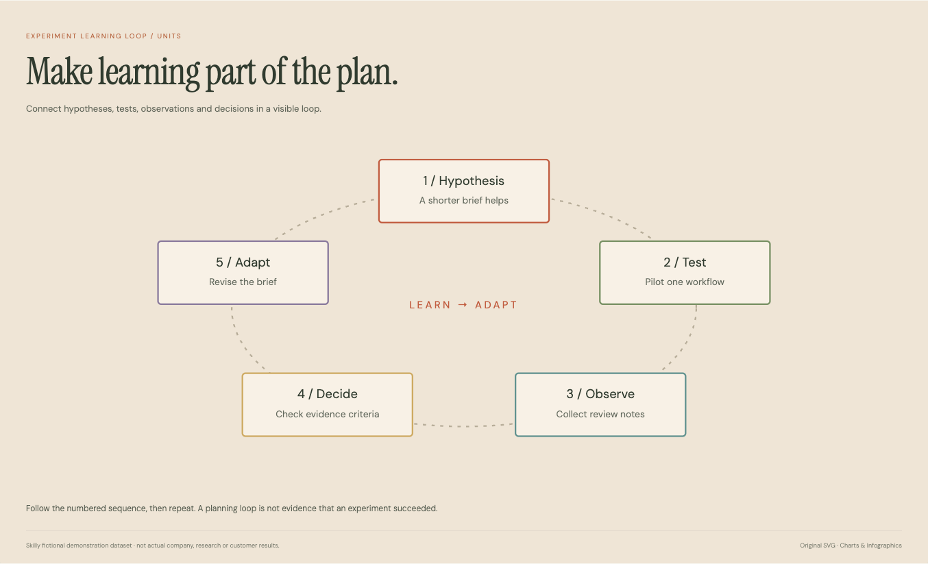 Experiment Learning Loop: complete fictional data visualization with its title, chart and source