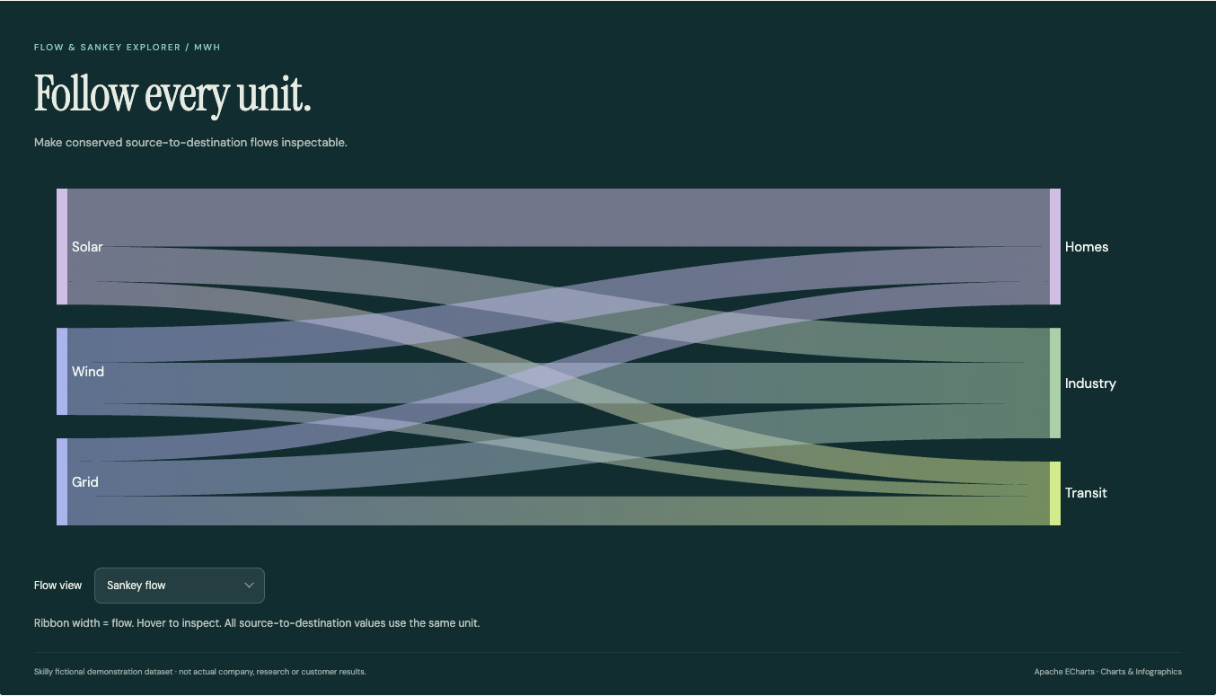 Flow & Sankey Explorer: complete fictional data visualization with its title, chart and source