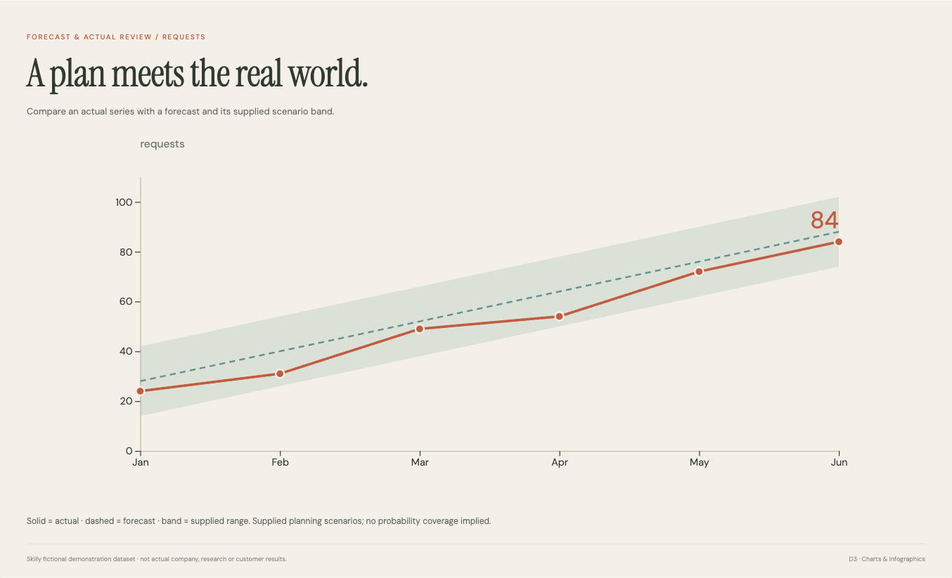 Forecast & Actual Review: complete fictional data visualization with its title, chart and source