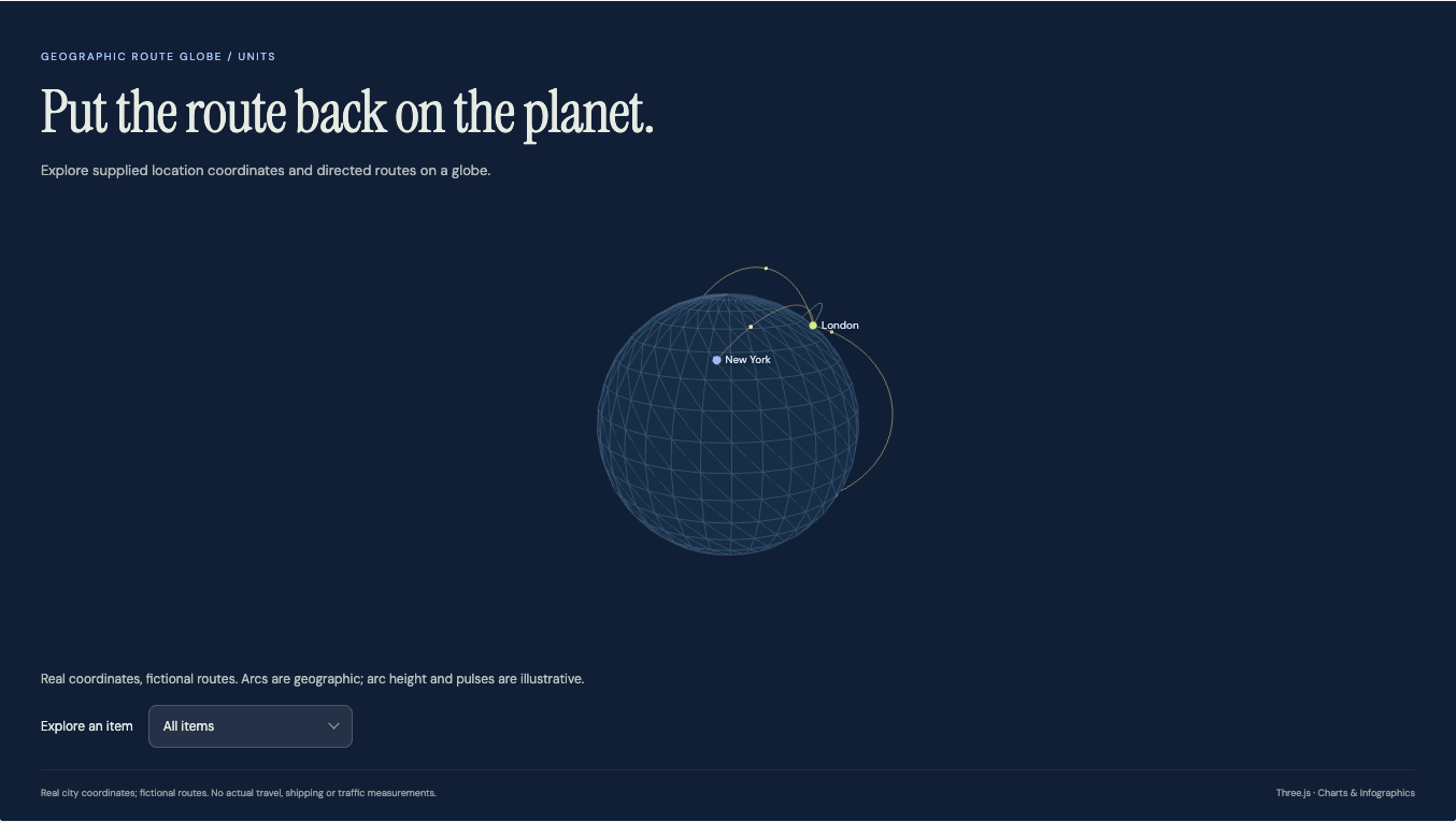 Geographic Route Globe: complete fictional data visualization with its title, chart and source