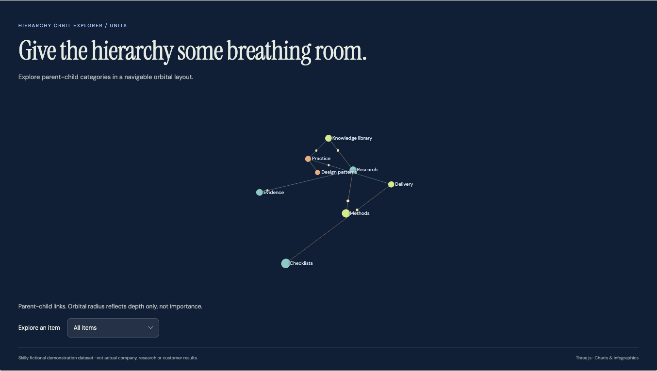 Hierarchy Orbit Explorer: complete fictional data visualization with its title, chart and source