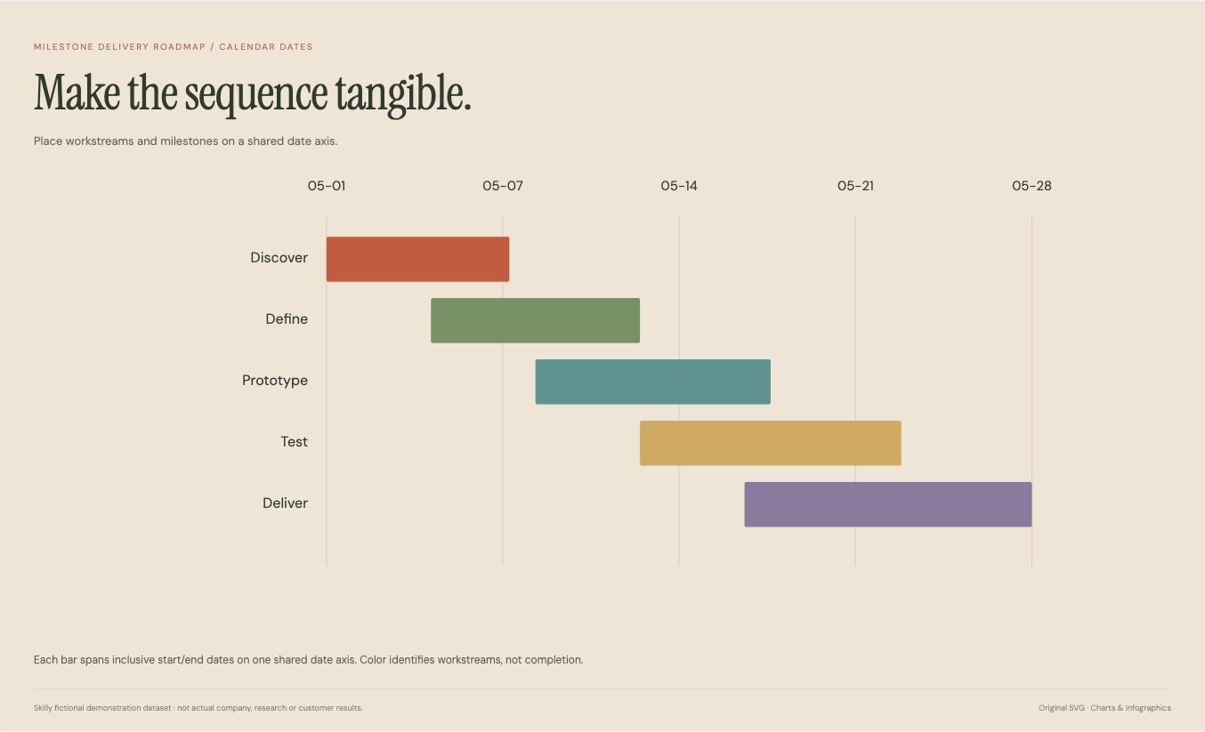 Milestone Delivery Roadmap: complete fictional data visualization with its title, chart and source