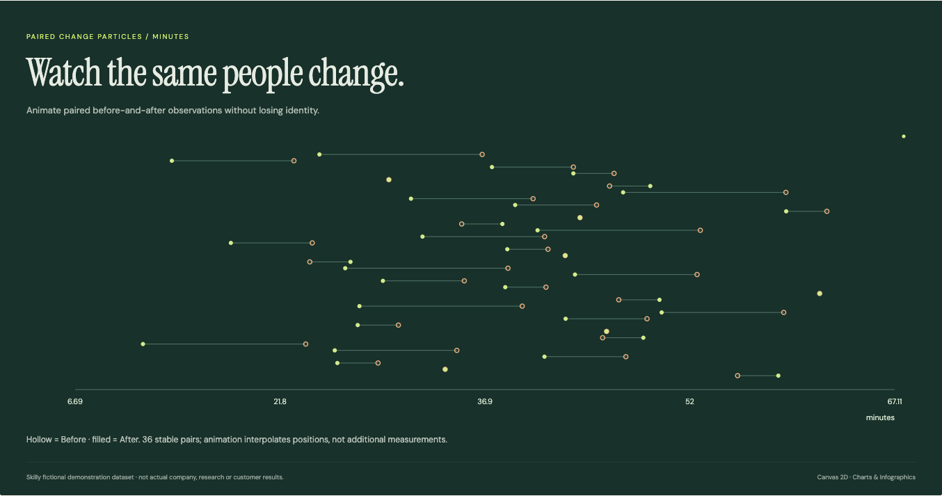 Paired Change Particles: complete fictional data visualization with its title, chart and source