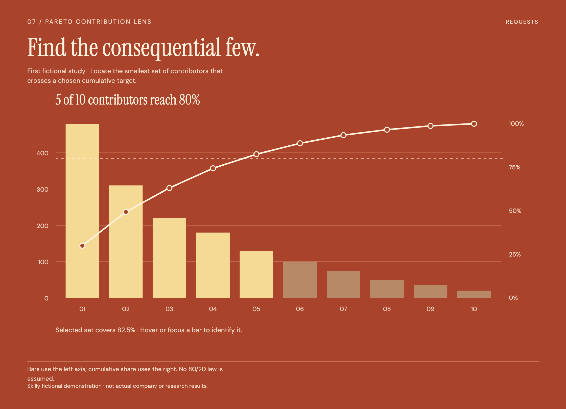 Pareto Contribution Lens: complete fictional chart, title and source
