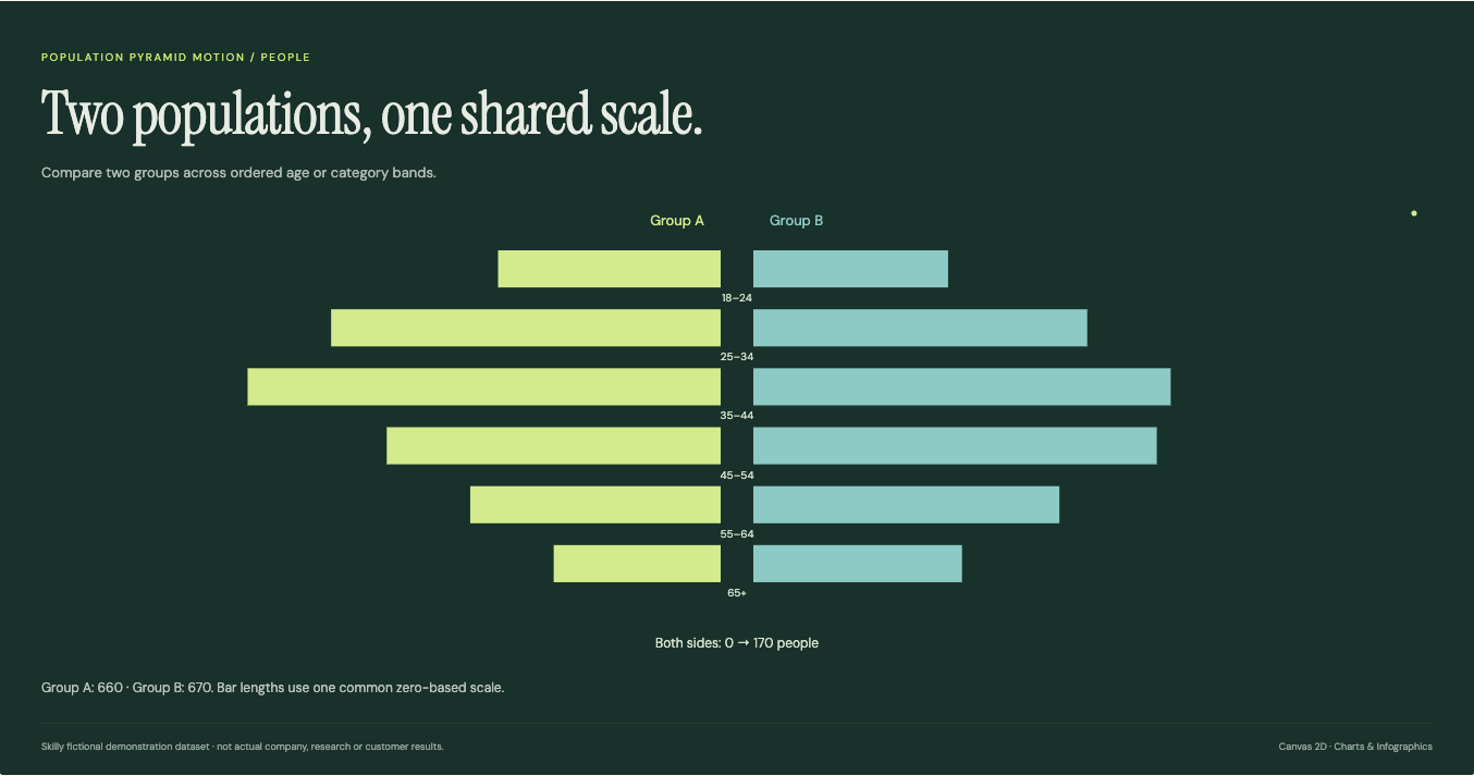 Population Pyramid Motion: complete fictional data visualization with its title, chart and source