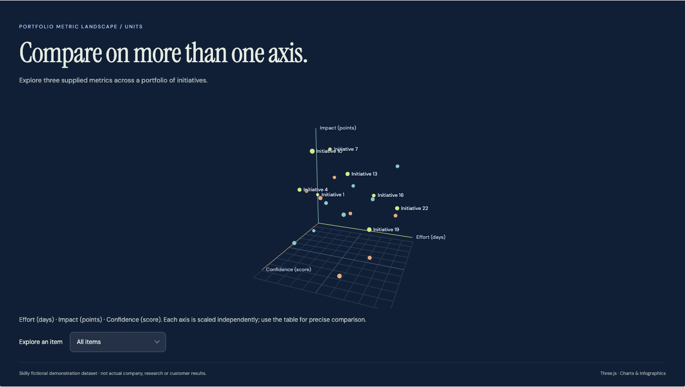 Portfolio Metric Landscape: complete fictional data visualization with its title, chart and source