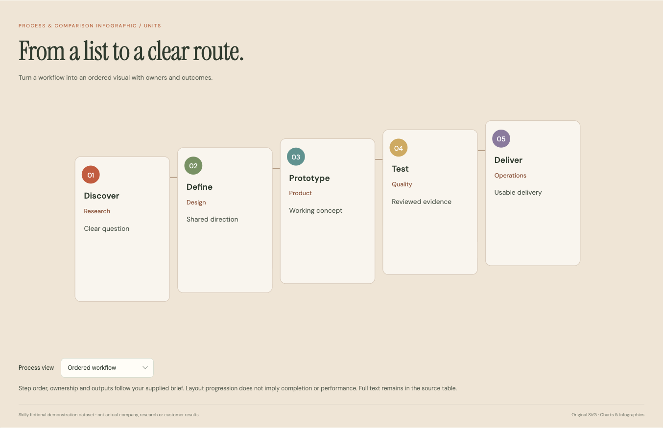 Process & Comparison Infographic: complete fictional data visualization with its title, chart and source