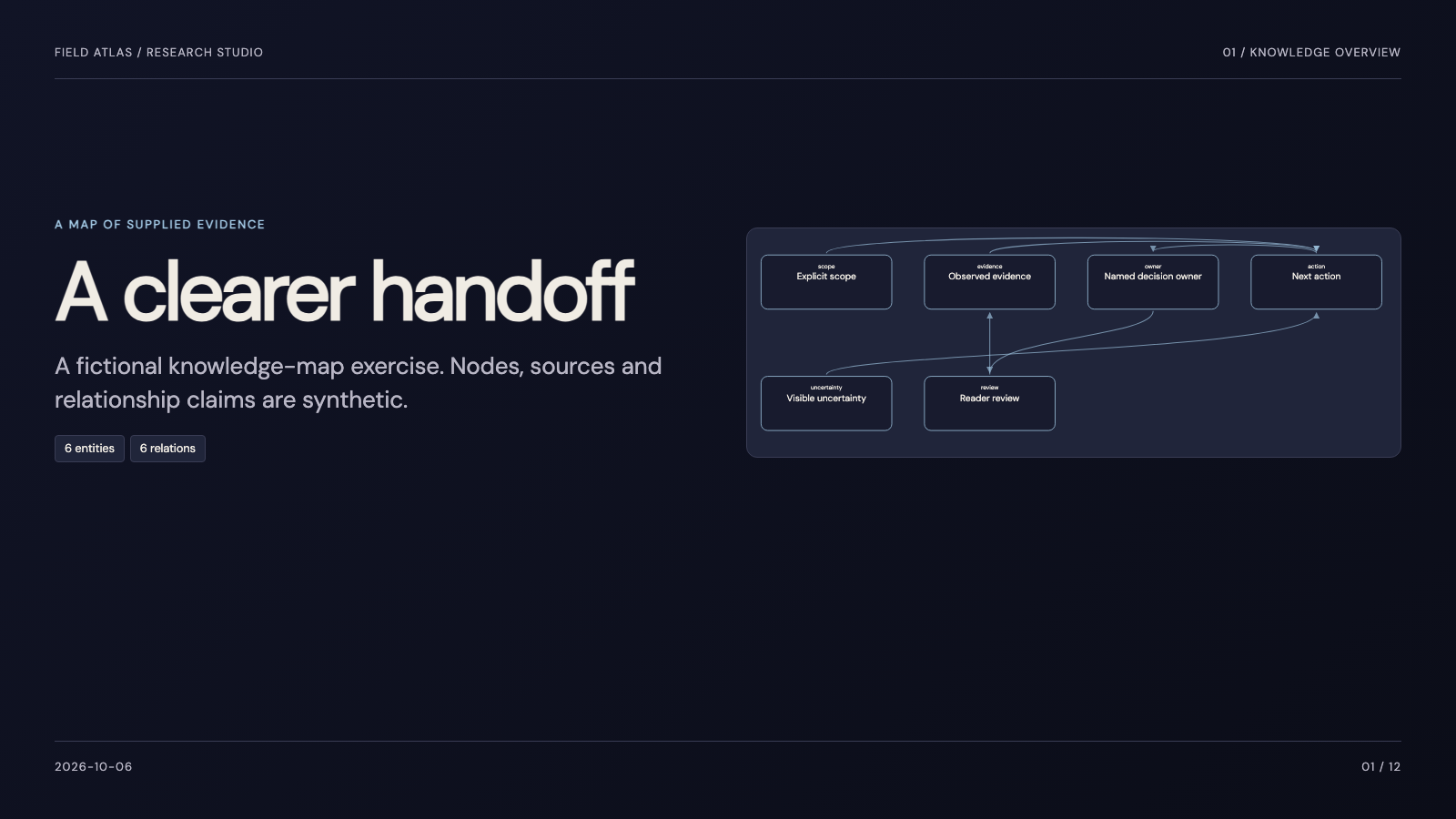 Research Knowledge Deck: Knowledge overview, actual generated sample