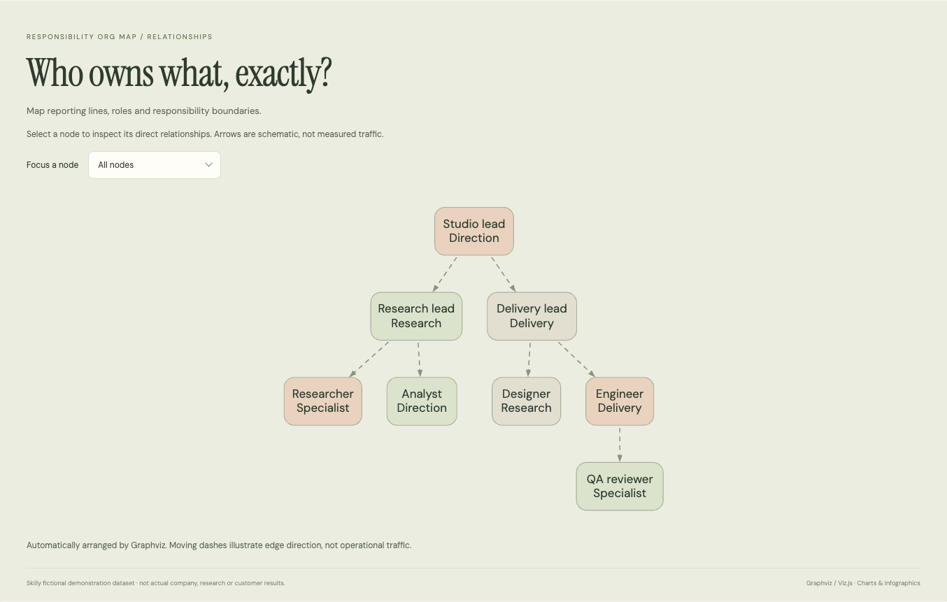 Responsibility Org Map: complete fictional data visualization with its title, chart and source