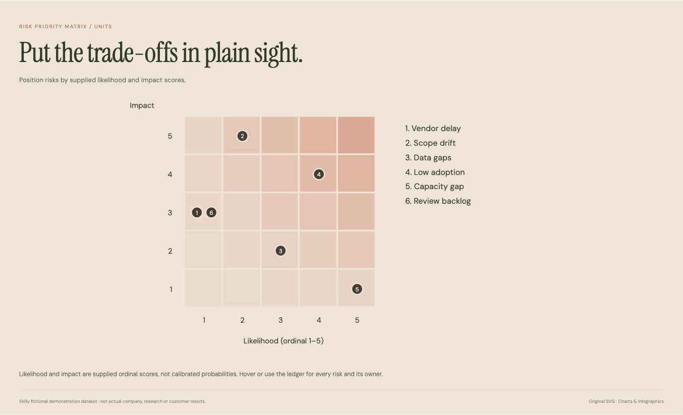 Risk Priority Matrix: complete fictional data visualization with its title, chart and source