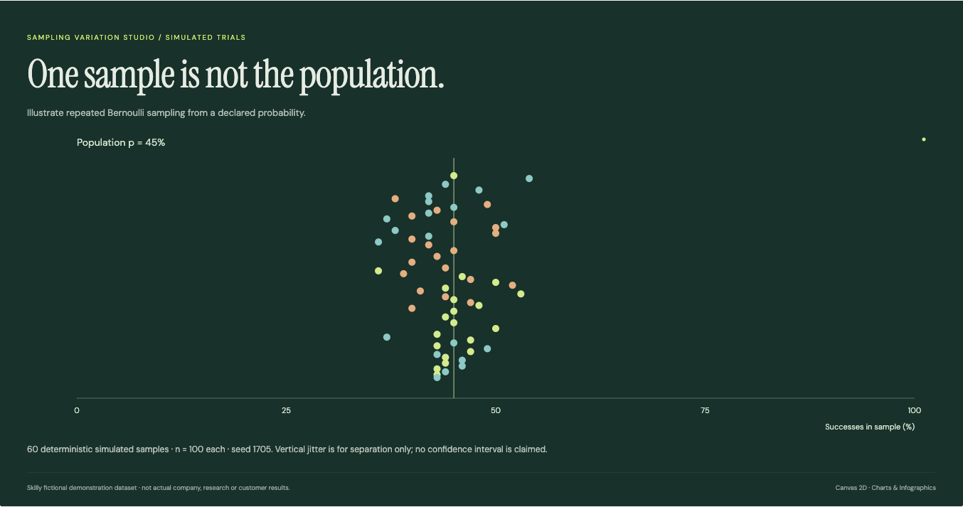 Sampling Variation Studio: complete fictional data visualization with its title, chart and source