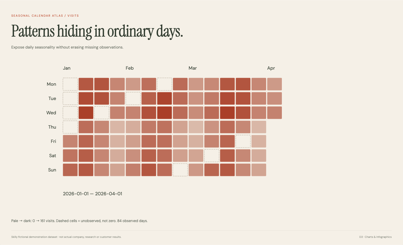Seasonal Calendar Atlas: complete fictional data visualization with its title, chart and source