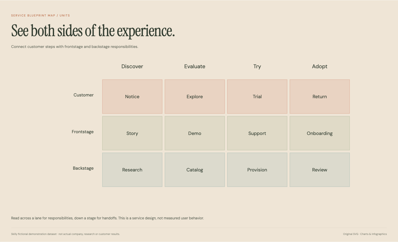 Service Blueprint Map: complete fictional data visualization with its title, chart and source