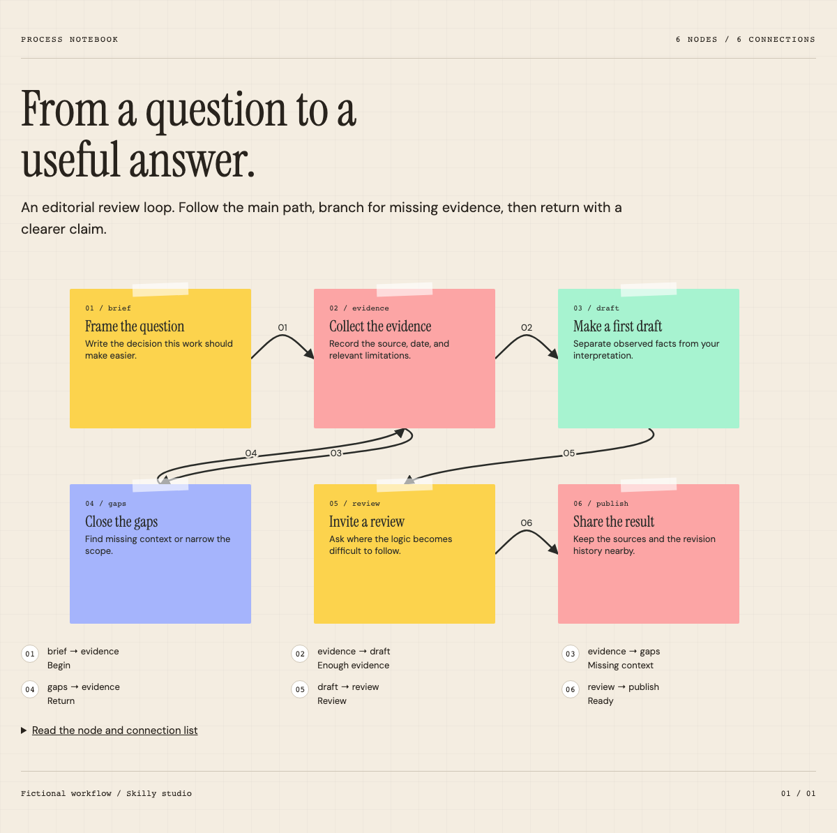 Actual generated Sticky Process Map output