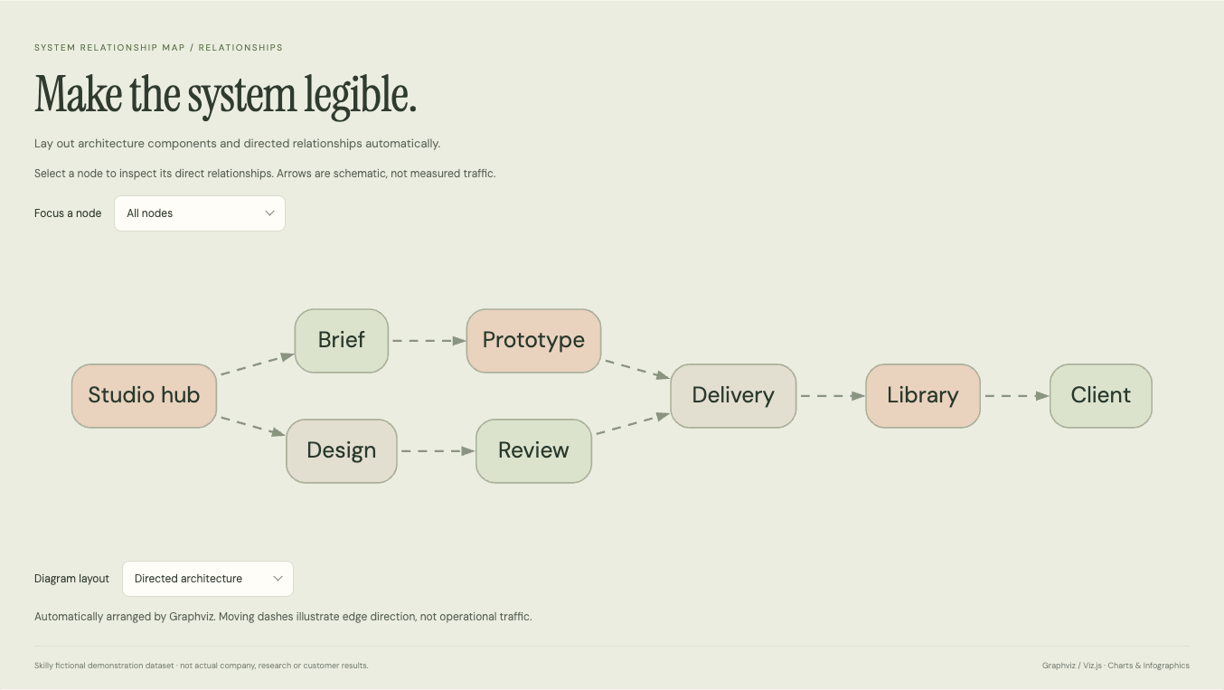 System Relationship Map: complete fictional data visualization with its title, chart and source