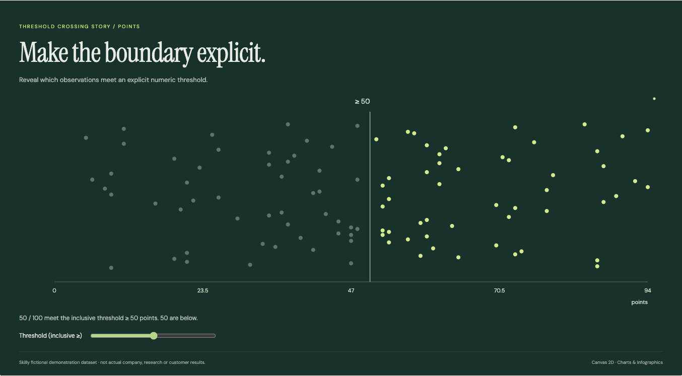 Threshold Crossing Story: complete fictional data visualization with its title, chart and source