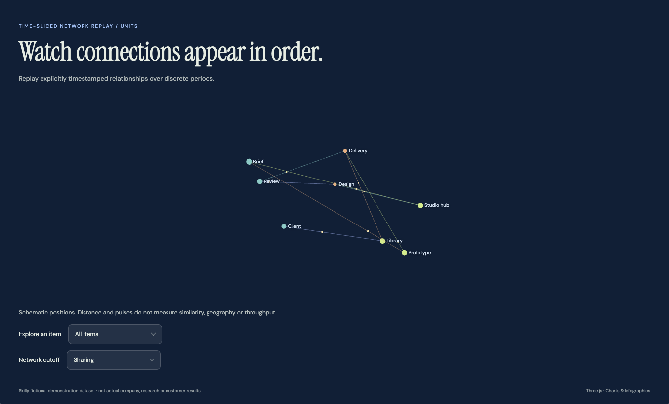 Time-Sliced Network Replay: complete fictional data visualization with its title, chart and source
