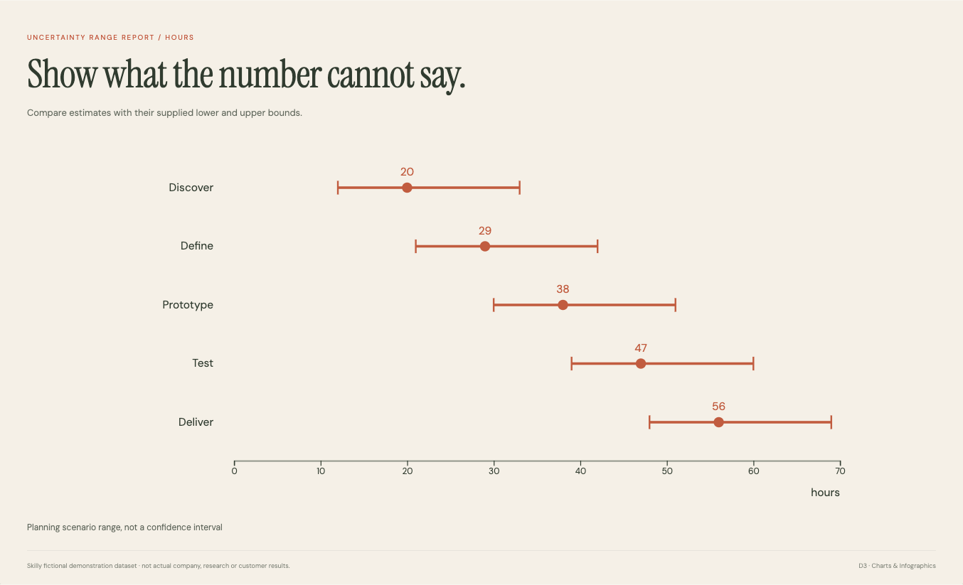 Uncertainty Range Report: complete fictional data visualization with its title, chart and source