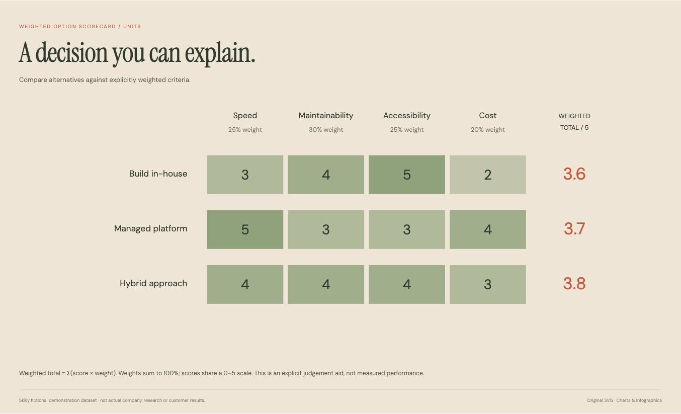Weighted Option Scorecard: complete fictional data visualization with its title, chart and source